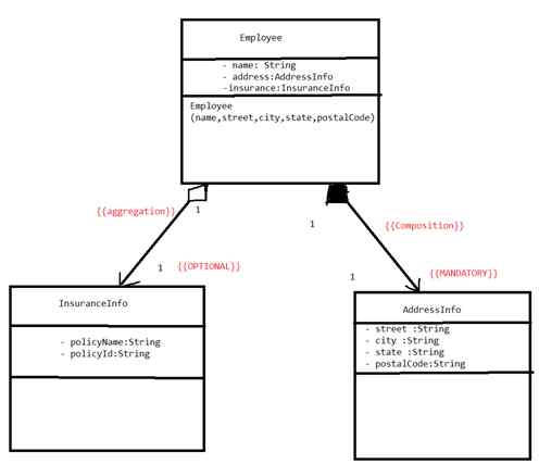 what is composition java